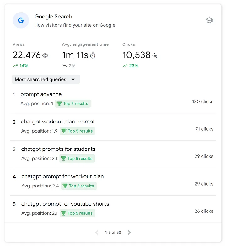 My results from Google Search Console